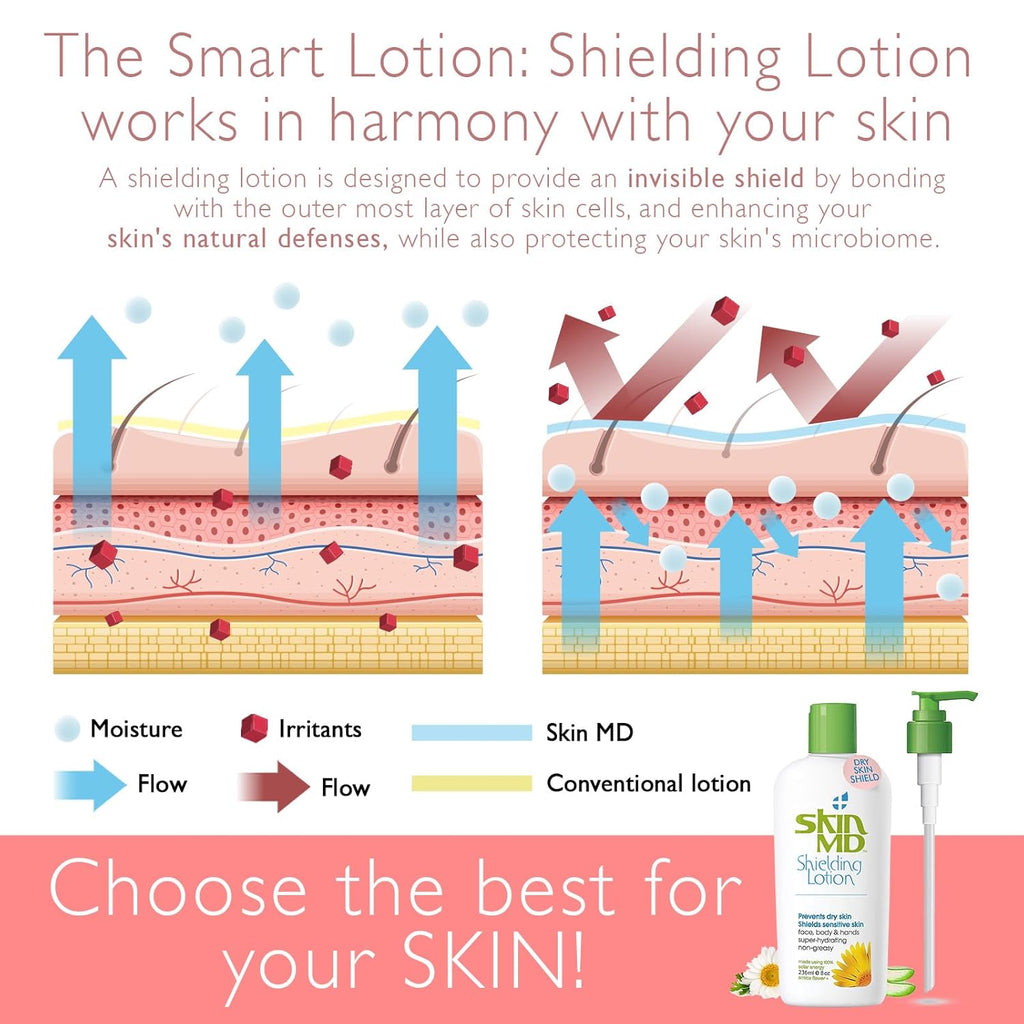 Skin MD Shielding Lotion Hydrating Body Lotion for Sensitive Skin with Dispenser | Non-Greasy, Fast-Absorbing Moisturizer with Plant-Based Ingredients, Eczema & Psoriasis Relief - 8Oz Pump